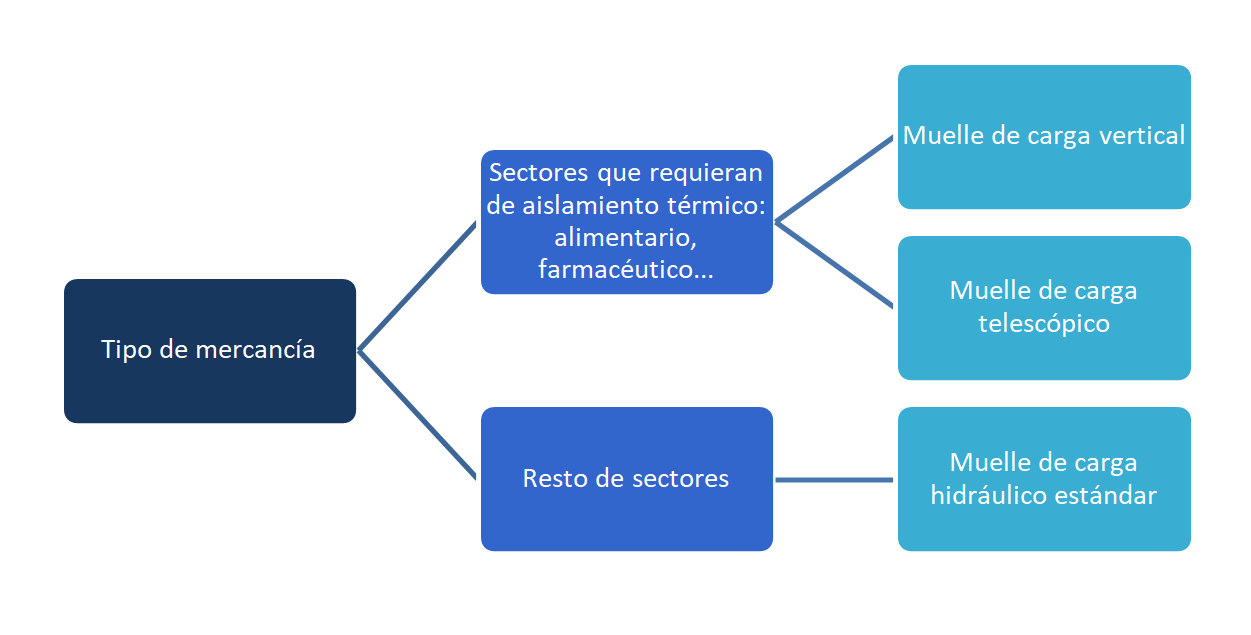 Selección muelles de carga