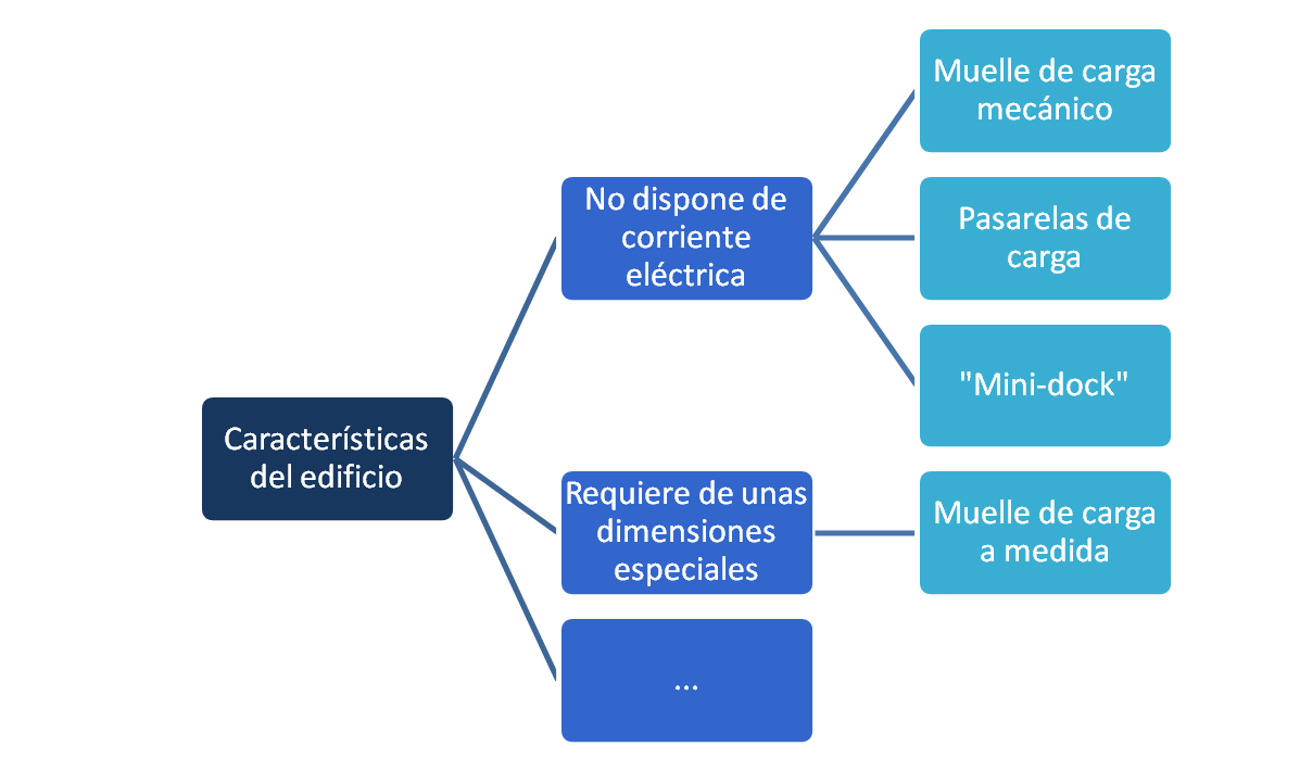 Selección muelles de carga