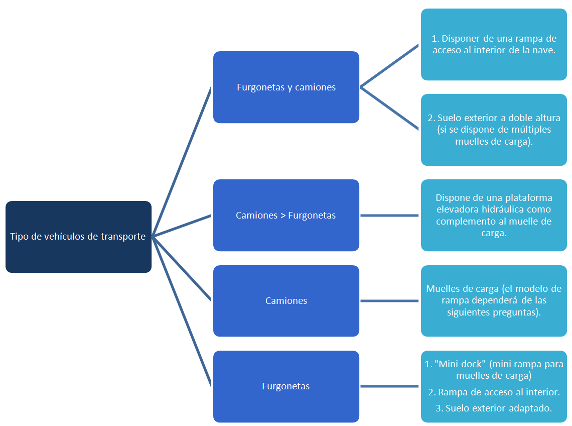 muelles de carga esquema selección