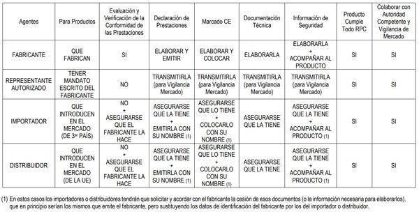 tareas y oblicaciones marcado ce muelles de carga