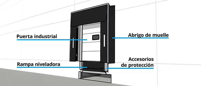 Diagramme de quai de chargement : porte, sas d'étanchéité, niveleur et accessoires